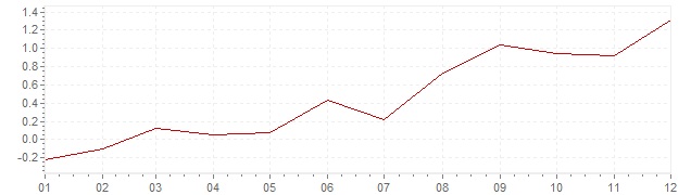 Gráfico – inflação na Suécia em 1999 (IPC)