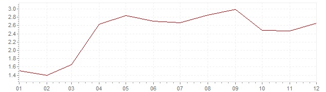 Grafiek - inflatie Zweden 2001 (CPI)
