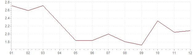 Gráfico – inflação na Suécia em 2002 (IPC)