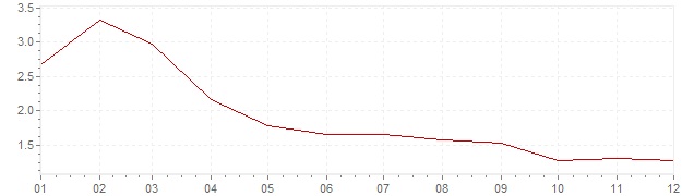 Gráfico - inflación de Suecia en 2003 (IPC)