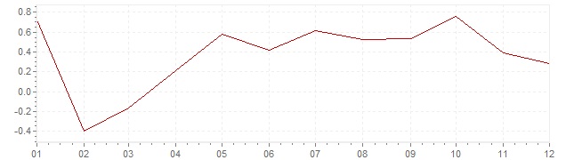 Gráfico - inflación de Suecia en 2004 (IPC)