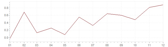 Gráfico - inflación de Suecia en 2005 (IPC)