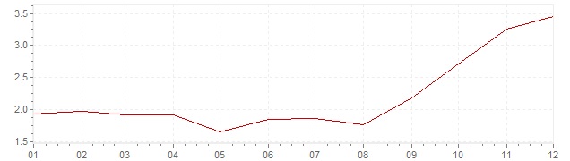 Gráfico - inflación de Suecia en 2007 (IPC)