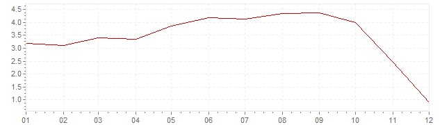 Gráfico - inflación de Suecia en 2008 (IPC)