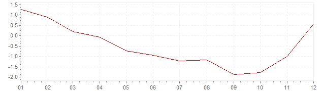 Gráfico – inflação na Suécia em 2009 (IPC)