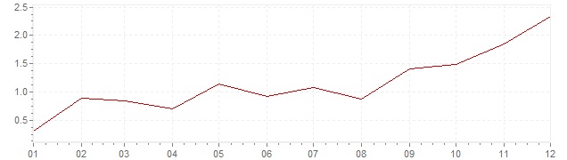 Gráfico - inflación de Suecia en 2010 (IPC)