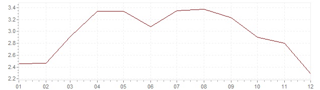 Gráfico – inflação na Suécia em 2011 (IPC)