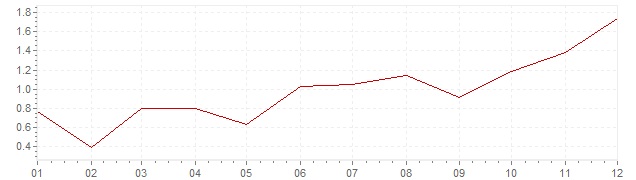 Grafiek - inflatie Zweden 2016 (CPI)