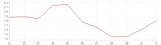 Graphik - Inflation Suède 2019 (IPC)
