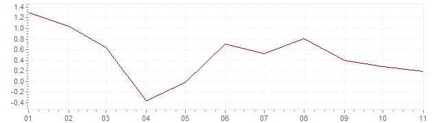 Gráfico - inflación de Suecia en 2020 (IPC)