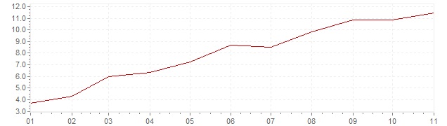 Graphik - Inflation Schweden 2022 (VPI)