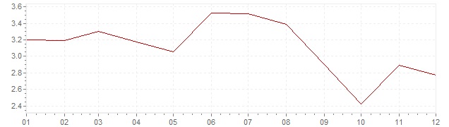 Gráfico - inflación armonizada de Austria en 1991 (IPCA)