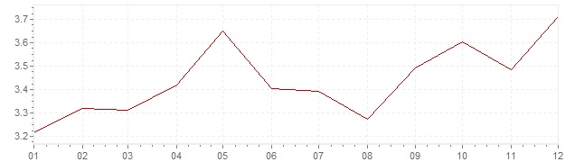 Graphik - Inflation harmonisé Autriche 1992 (IPCH)