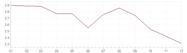 Graphik - Inflation harmonisé Autriche 1994 (IPCH)