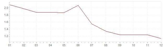 Gráfico - inflación armonizada de Austria en 1995 (IPCA)