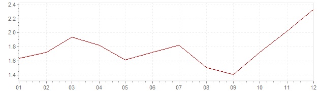 Grafiek - geharmoniseerde inflatie Oostenrijk 1996 (HICP)