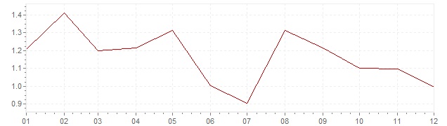Graphik - Inflation harmonisé Autriche 1997 (IPCH)