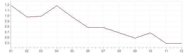 Gráfico - inflación armonizada de Austria en 1998 (IPCA)