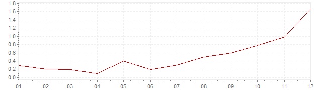 Gráfico – inflação harmonizada na Austria em 1999 (IHPC)