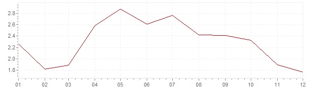 Graphik - Inflation harmonisé Autriche 2001 (IPCH)