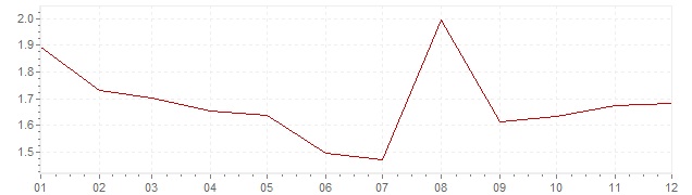 Graphik - Inflation harmonisé Autriche 2002 (IPCH)