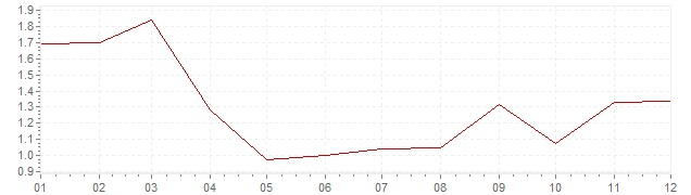 Gráfico - inflación armonizada de Austria en 2003 (IPCA)