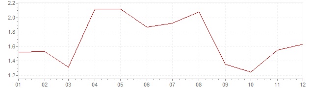 Gráfico - inflación armonizada de Austria en 2006 (IPCA)