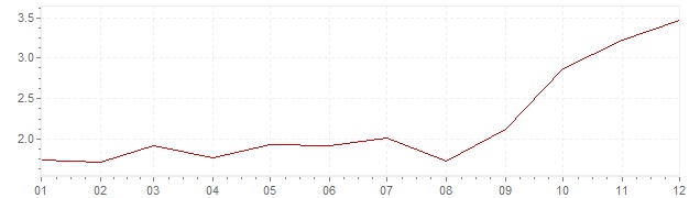 Gráfico - inflación armonizada de Austria en 2007 (IPCA)