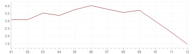 Gráfico - inflación armonizada de Austria en 2008 (IPCA)