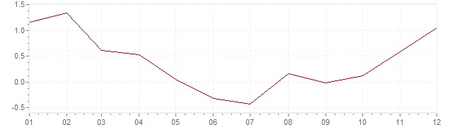 Graphik - Inflation harmonisé Autriche 2009 (IPCH)