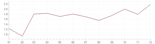 Graphik - Inflation harmonisé Autriche 2010 (IPCH)