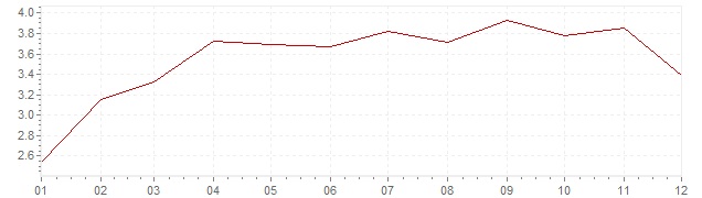 Graphik - Inflation harmonisé Autriche 2011 (IPCH)