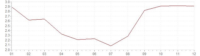Grafiek - geharmoniseerde inflatie Oostenrijk 2012 (HICP)