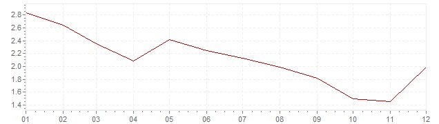 Grafiek - geharmoniseerde inflatie Oostenrijk 2013 (HICP)