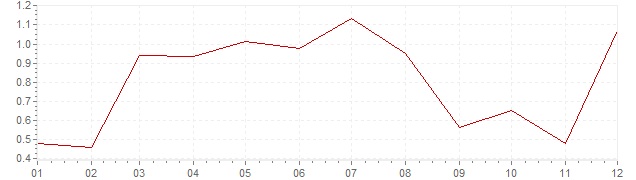 Graphik - Inflation harmonisé Autriche 2015 (IPCH)