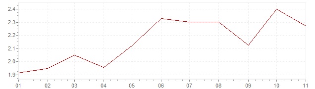 Gráfico - inflación armonizada de Austria en 2018 (IPCA)
