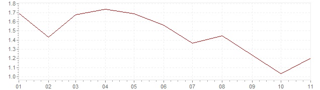 Graphik - Inflation harmonisé Autriche 2019 (IPCH)