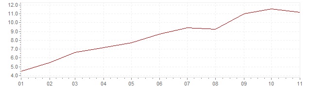 Graphik - Inflation harmonisé Autriche 2022 (IPCH)