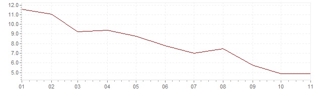 Gráfico - inflación armonizada de Austria en 2023 (IPCA)