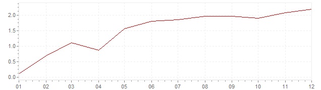 Gráfico - inflación de Suiza en 1956 (IPC)