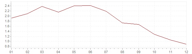 Grafiek - inflatie Zwitserland 1958 (CPI)