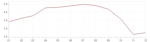 Chart - inflation Switzerland 1962 (CPI)