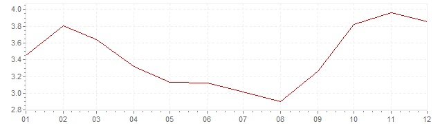 Grafiek - inflatie Zwitserland 1963 (CPI)