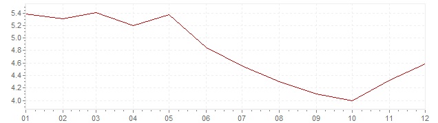 Grafiek - inflatie Zwitserland 1966 (CPI)