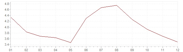 Grafiek - inflatie Zwitserland 1967 (CPI)
