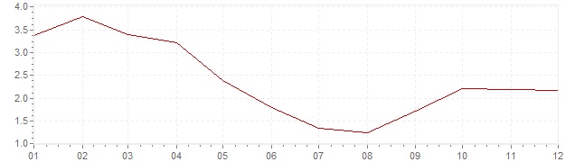 Grafiek - inflatie Zwitserland 1968 (CPI)