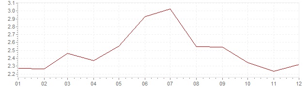 Grafiek - inflatie Zwitserland 1969 (CPI)