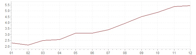 Chart - inflation Switzerland 1970 (CPI)