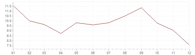 Chart - inflation Switzerland 1974 (CPI)