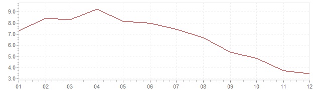 Grafiek - inflatie Zwitserland 1975 (CPI)